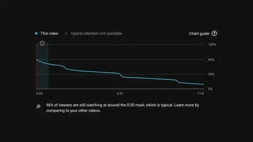 A YouTube Analytics audience retention curve showing viewership declining steadily from 100% to under 20% across a 7-minute-14-second video, with a note that 46% of viewers are still watching at the 30-second mark