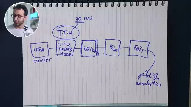 Idea, Title/Thumb/Hook, Writing, Film, Edit, Publish — Ali Abdaal's whiteboard breakdown of his video creation process