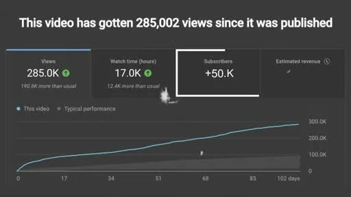 A YouTube Studio analytics dashboard showing 285,002 views, 17.0K watch hours, and +50.0K subscribers on one video, cited as evidence in a YouTube automation results video
